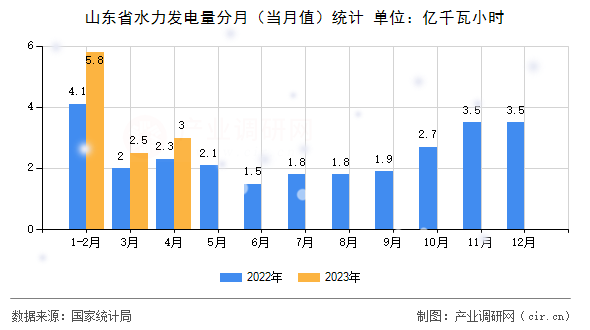 山東省水力發(fā)電量分月（當(dāng)月值）統(tǒng)計