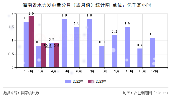 海南省水力發(fā)電量分月（當(dāng)月值）統(tǒng)計(jì)圖