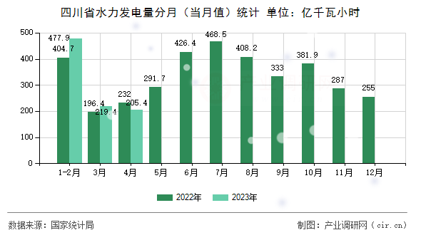 四川省水力發(fā)電量分月（當(dāng)月值）統(tǒng)計(jì)