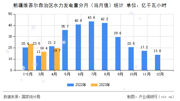 新疆維吾爾自治區(qū)水力發(fā)電量分月（當月值）統(tǒng)計