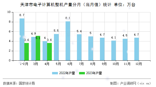 天津市電子計算機整機產量分月（當月值）統(tǒng)計