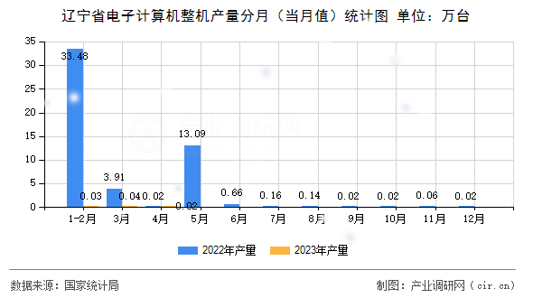 遼寧省電子計(jì)算機(jī)整機(jī)產(chǎn)量分月（當(dāng)月值）統(tǒng)計(jì)圖