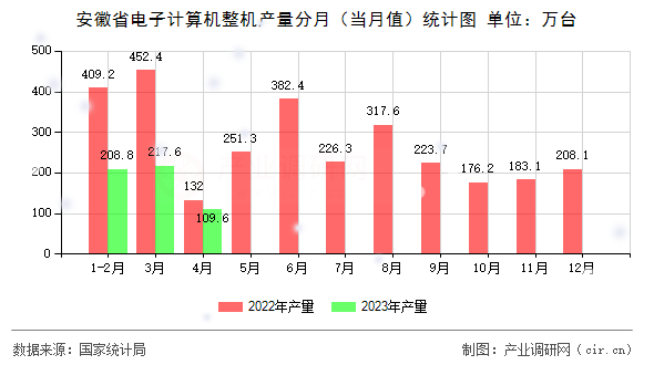 安徽省電子計算機整機產(chǎn)量分月（當月值）統(tǒng)計圖