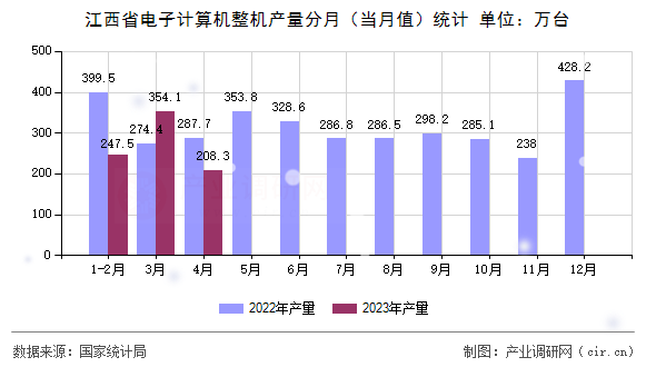 江西省電子計(jì)算機(jī)整機(jī)產(chǎn)量分月（當(dāng)月值）統(tǒng)計(jì)