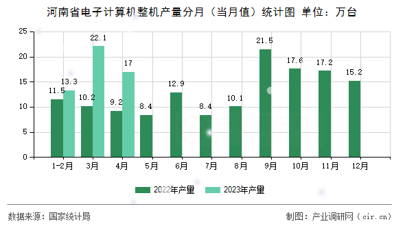 河南省電子計(jì)算機(jī)整機(jī)產(chǎn)量分月（當(dāng)月值）統(tǒng)計(jì)圖