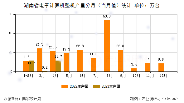 湖南省電子計算機整機產(chǎn)量分月（當月值）統(tǒng)計