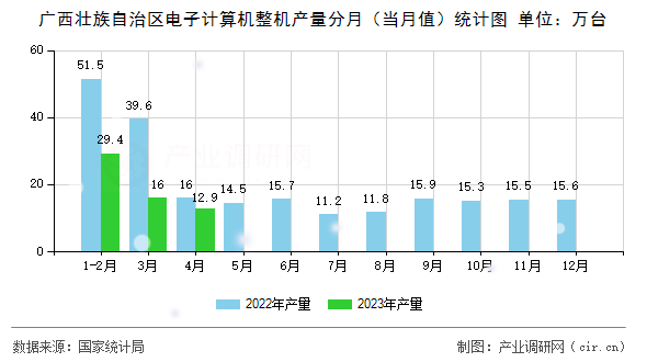 廣西壯族自治區(qū)電子計算機(jī)整機(jī)產(chǎn)量分月（當(dāng)月值）統(tǒng)計圖