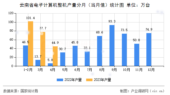 云南省電子計(jì)算機(jī)整機(jī)產(chǎn)量分月（當(dāng)月值）統(tǒng)計(jì)圖
