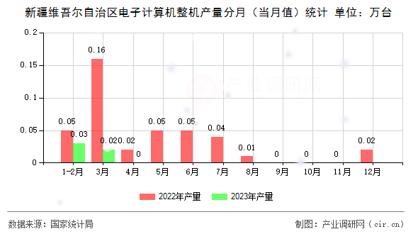 新疆維吾爾自治區(qū)電子計算機整機產(chǎn)量分月（當(dāng)月值）統(tǒng)計
