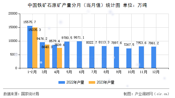 中國鐵礦石原礦產(chǎn)量分月（當(dāng)月值）統(tǒng)計(jì)圖