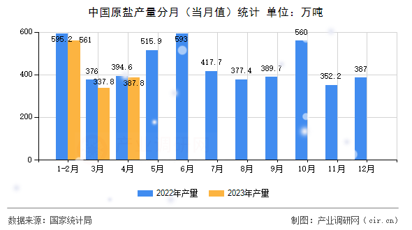 中國原鹽產(chǎn)量分月（當(dāng)月值）統(tǒng)計(jì)