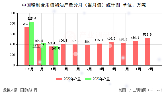 中國精制食用植物油產(chǎn)量分月（當(dāng)月值）統(tǒng)計圖