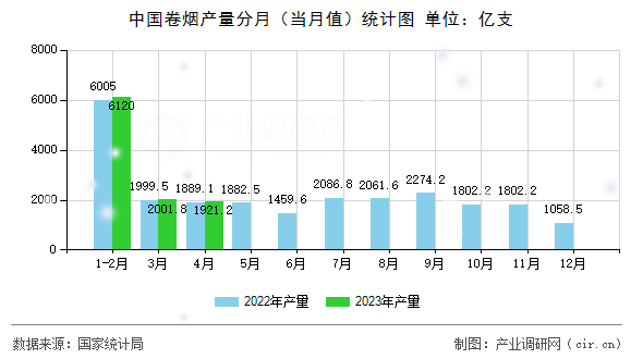 中國卷煙產(chǎn)量分月（當月值）統(tǒng)計圖