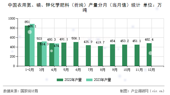 中國農(nóng)用氮、磷、鉀化學肥料（折純）產(chǎn)量分月（當月值）統(tǒng)計