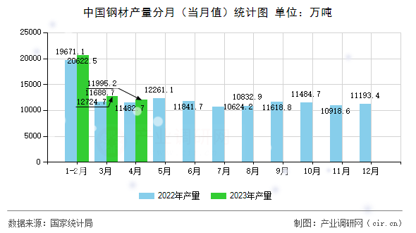 中國鋼材產量分月（當月值）統(tǒng)計圖