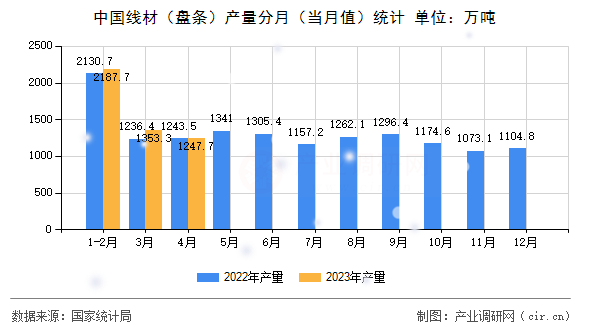 中國線材（盤條）產(chǎn)量分月（當(dāng)月值）統(tǒng)計(jì)