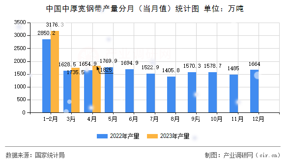 中國中厚寬鋼帶產(chǎn)量分月（當月值）統(tǒng)計圖