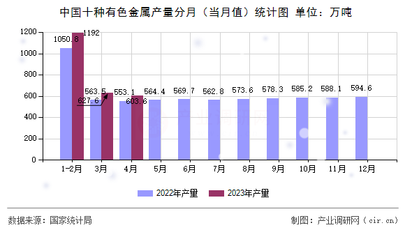 中國十種有色金屬產(chǎn)量分月（當(dāng)月值）統(tǒng)計圖