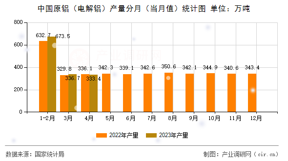 中國原鋁（電解鋁）產(chǎn)量分月（當(dāng)月值）統(tǒng)計圖