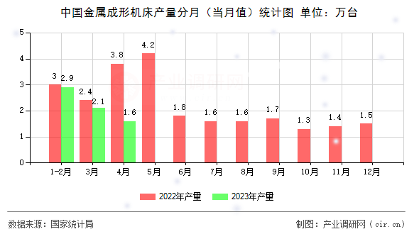 中國金屬成形機床產(chǎn)量分月（當月值）統(tǒng)計圖