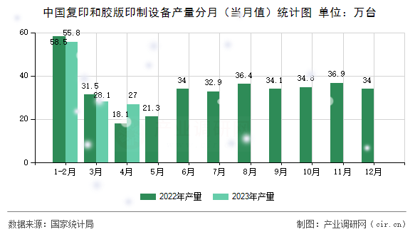 中國(guó)復(fù)印和膠版印制設(shè)備產(chǎn)量分月（當(dāng)月值）統(tǒng)計(jì)圖