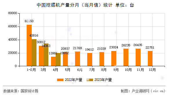 中國(guó)挖掘機(jī)產(chǎn)量分月（當(dāng)月值）統(tǒng)計(jì)
