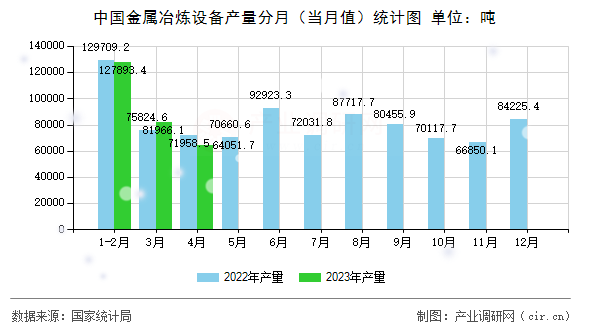 中國(guó)金屬冶煉設(shè)備產(chǎn)量分月（當(dāng)月值）統(tǒng)計(jì)圖