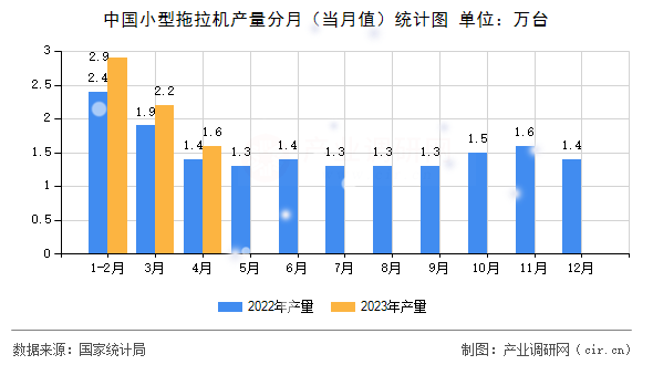 中國小型拖拉機產(chǎn)量分月（當(dāng)月值）統(tǒng)計圖