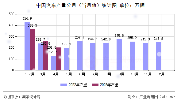 中國汽車產量分月（當月值）統(tǒng)計圖