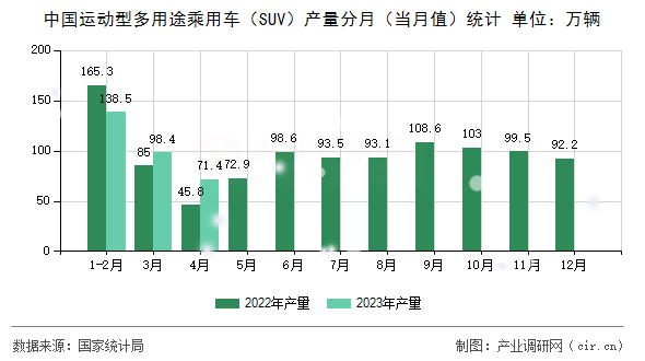 中國運動型多用途乘用車（SUV）產(chǎn)量分月（當月值）統(tǒng)計