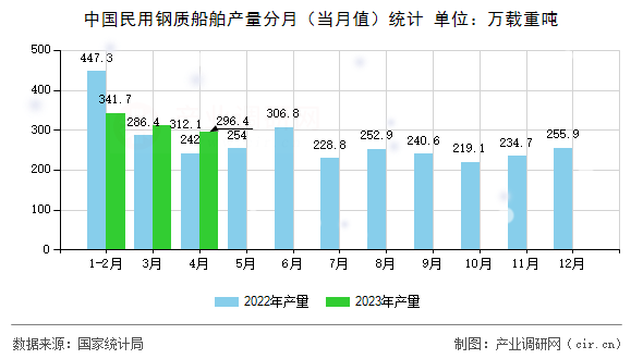中國民用鋼質(zhì)船舶產(chǎn)量分月（當(dāng)月值）統(tǒng)計