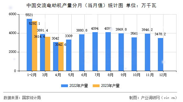 中國(guó)交流電動(dòng)機(jī)產(chǎn)量分月（當(dāng)月值）統(tǒng)計(jì)圖