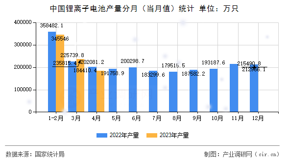 中國鋰離子電池產(chǎn)量分月（當(dāng)月值）統(tǒng)計