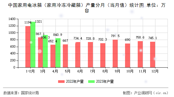 中國家用電冰箱（家用冷凍冷藏箱）產(chǎn)量分月（當(dāng)月值）統(tǒng)計(jì)圖
