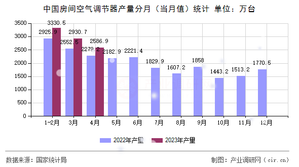 中國房間空氣調(diào)節(jié)器產(chǎn)量分月（當(dāng)月值）統(tǒng)計(jì)