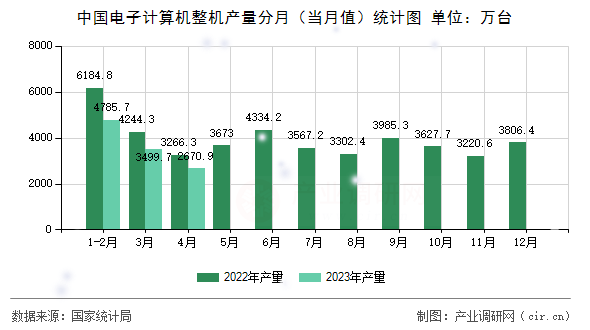 中國(guó)電子計(jì)算機(jī)整機(jī)產(chǎn)量分月（當(dāng)月值）統(tǒng)計(jì)圖