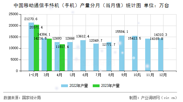 中國移動通信手持機(jī)（手機(jī)）產(chǎn)量分月（當(dāng)月值）統(tǒng)計(jì)圖