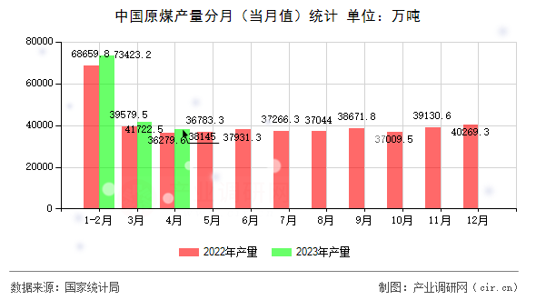 中國原煤產(chǎn)量分月（當月值）統(tǒng)計