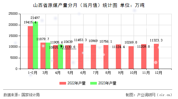 山西省原煤產(chǎn)量分月（當(dāng)月值）統(tǒng)計(jì)圖