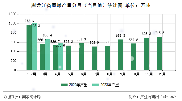 黑龍江省原煤產(chǎn)量分月（當月值）統(tǒng)計圖