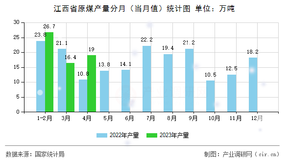 江西省原煤產(chǎn)量分月（當月值）統(tǒng)計圖