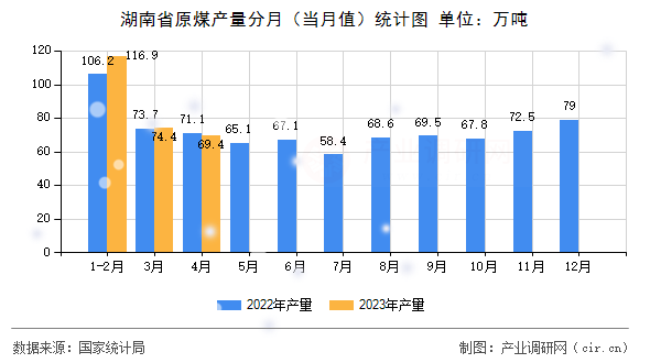 湖南省原煤產(chǎn)量分月（當(dāng)月值）統(tǒng)計(jì)圖