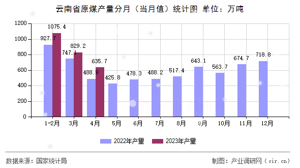 云南省原煤產(chǎn)量分月（當(dāng)月值）統(tǒng)計(jì)圖