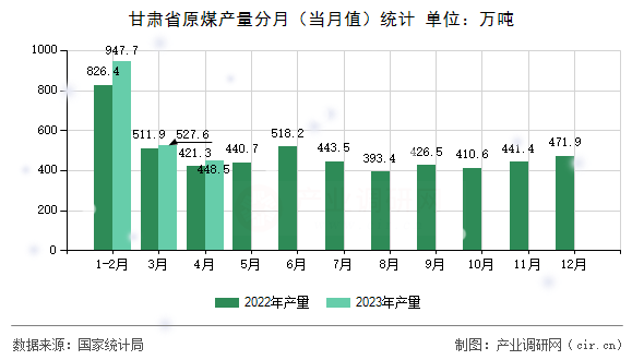 甘肅省原煤產(chǎn)量分月（當(dāng)月值）統(tǒng)計