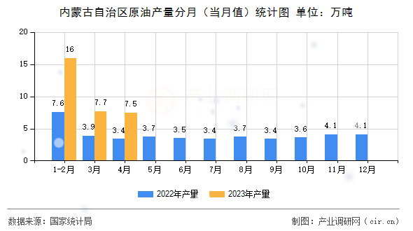 內(nèi)蒙古自治區(qū)原油產(chǎn)量分月（當(dāng)月值）統(tǒng)計(jì)圖