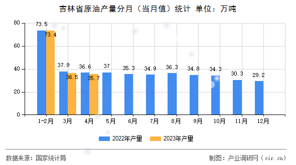 吉林省原油產量分月（當月值）統(tǒng)計