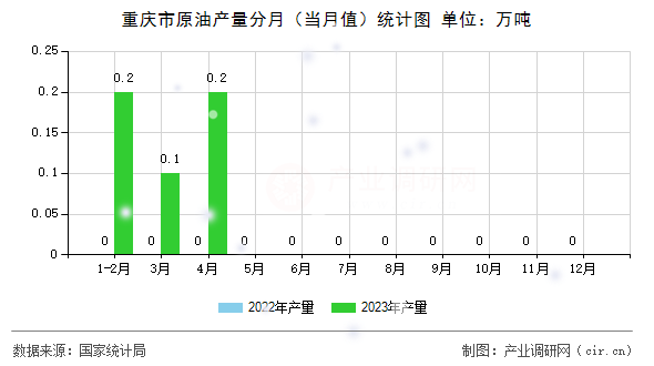 重慶市原油產(chǎn)量分月（當月值）統(tǒng)計圖