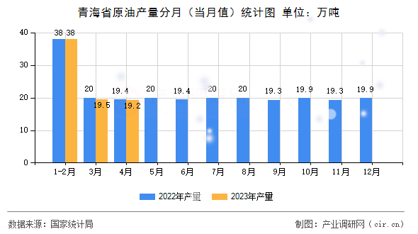 青海省原油產量分月（當月值）統(tǒng)計圖
