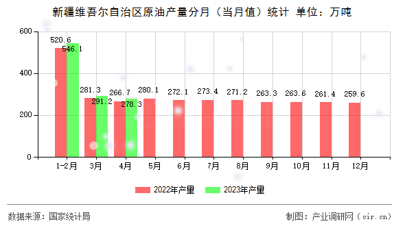 新疆維吾爾自治區(qū)原油產(chǎn)量分月（當(dāng)月值）統(tǒng)計(jì)