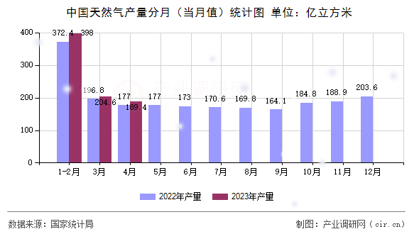 中國天然氣產(chǎn)量分月（當(dāng)月值）統(tǒng)計(jì)圖